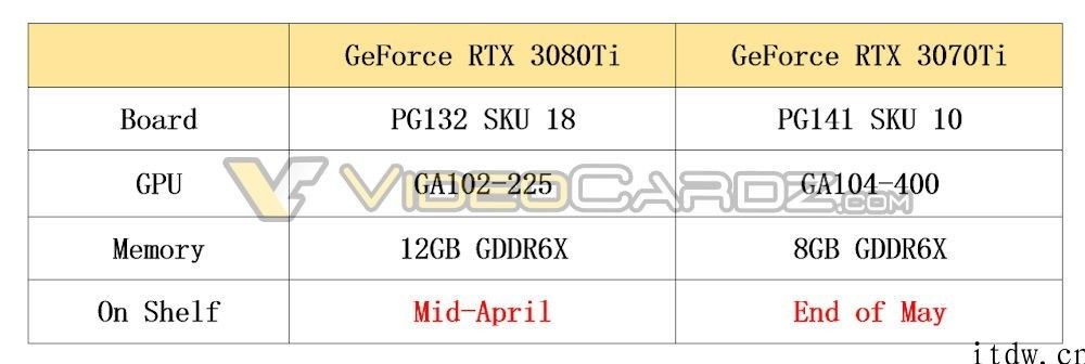 消息称 RTX 3070Ti 显卡有望于五月发布