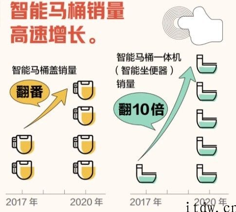 京东大数据研究院：智能马桶四年销量翻 10 倍