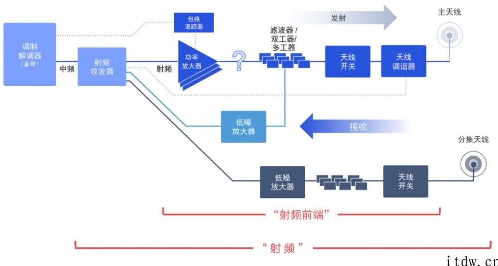 科普：一文看懂 5G 射频的 “黑科技”