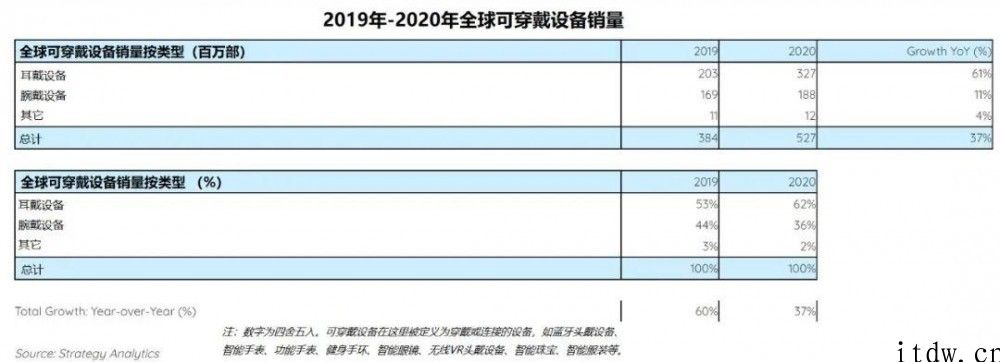 SA：2020 年，全球第一次售出超过 5 亿部可穿戴设备