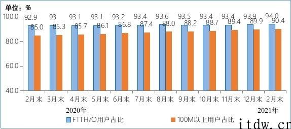 工信部：在我国百兆之上宽带用户达 4.5 亿户，占比已超九成