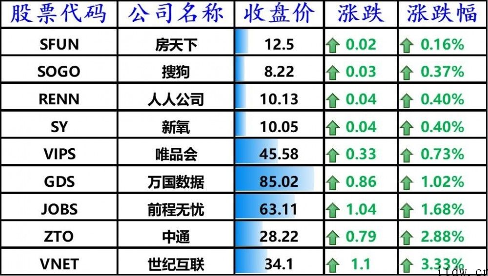 美股三大股指全线下跌，斗鱼直播下跌 5.81%，虎牙直播大跌 9%，bilbil全世界开售价钱敲定