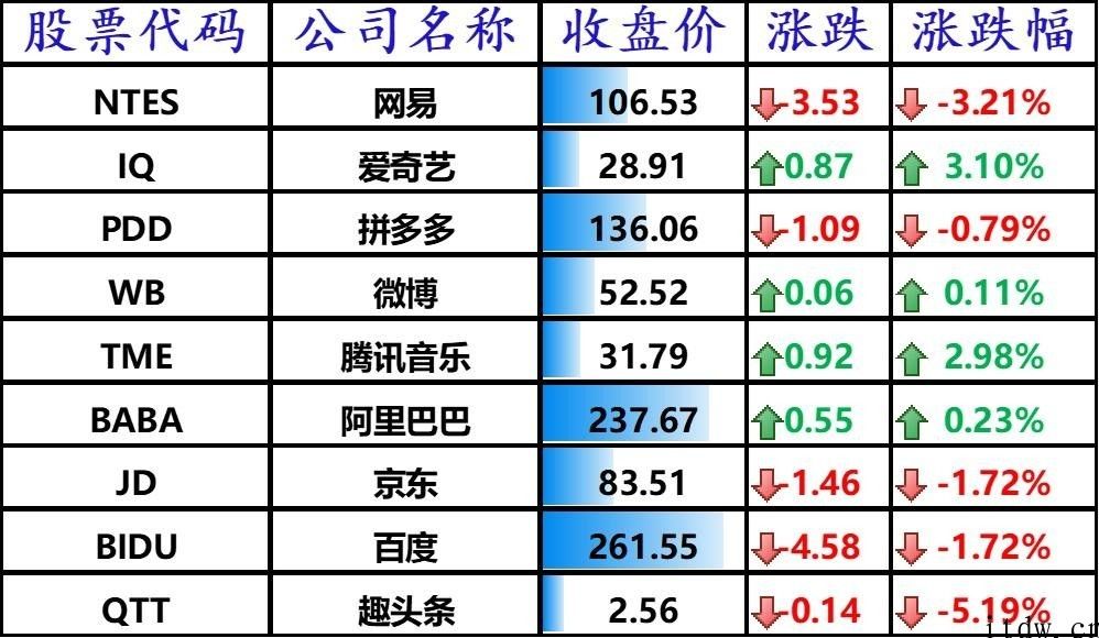 美股三大股指全线下跌，斗鱼直播下跌 5.81%，虎牙直播大跌 9%，bilbil全世界开售价钱敲定