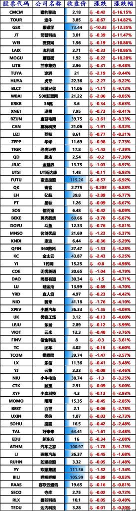 美股三大股指全线下跌，斗鱼直播下跌 5.81%，虎牙直播大跌 9%，bilbil全世界开售价钱敲定