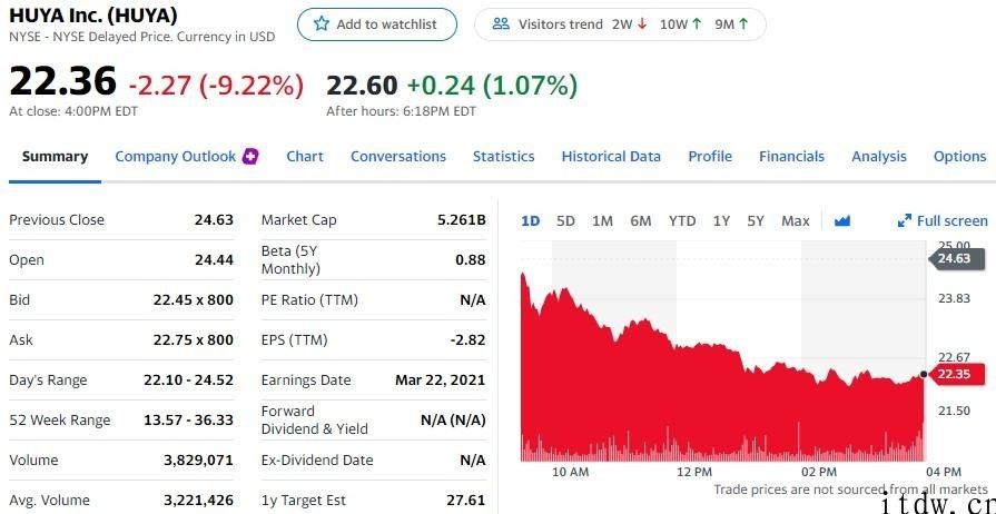 美股三大股指全线下跌，斗鱼直播下跌 5.81%，虎牙直播大跌 9%，bilbil全世界开售价钱敲定