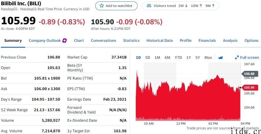 美股三大股指全线下跌，斗鱼直播下跌 5.81%，虎牙直播大跌 9%，bilbil全世界开售价钱敲定