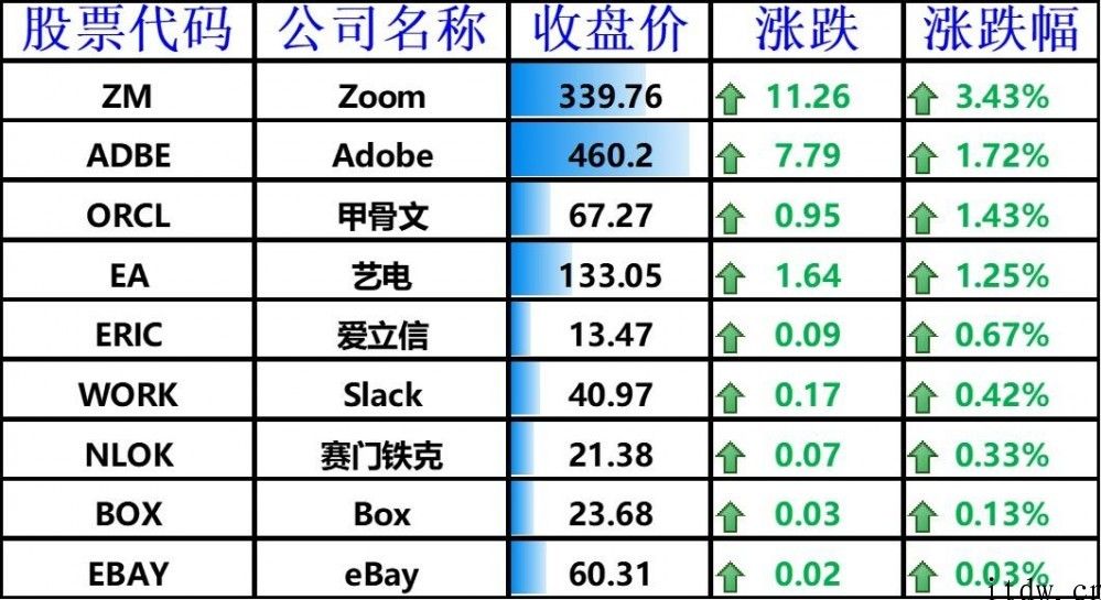 美股三大股指全线下跌，斗鱼直播下跌 5.81%，虎牙直播大跌 9%，bilbil全世界开售价钱敲定