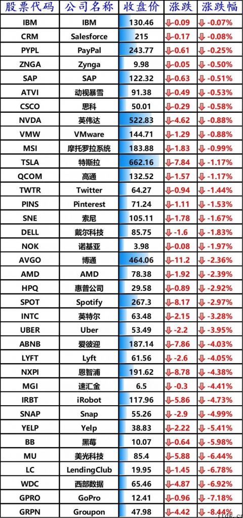 美股三大股指全线下跌，斗鱼直播下跌 5.81%，虎牙直播大跌 9%，bilbil全世界开售价钱敲定