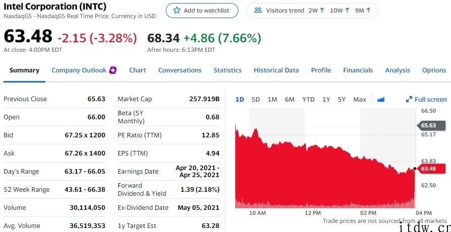 美股三大股指全线下跌，斗鱼直播下跌 5.81%，虎牙直播大跌 9%，bilbil全世界开售价钱敲定