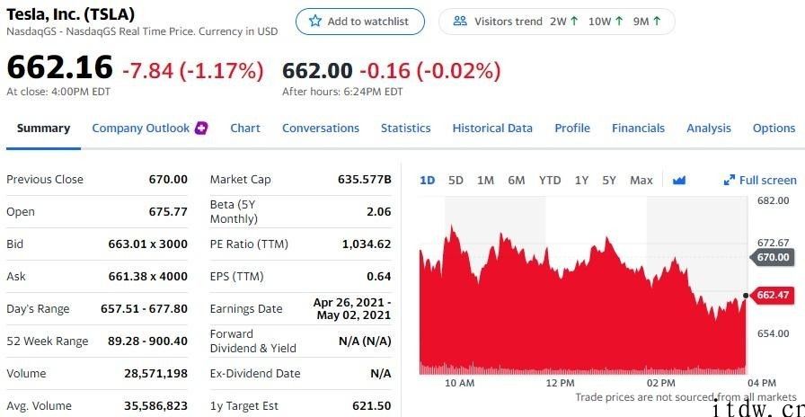 美股三大股指全线下跌，斗鱼直播下跌 5.81%，虎牙直播大跌 9%，bilbil全世界开售价钱敲定