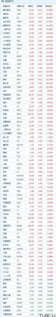 周三收盘中概股普跌，腾讯音乐暴跌 27%