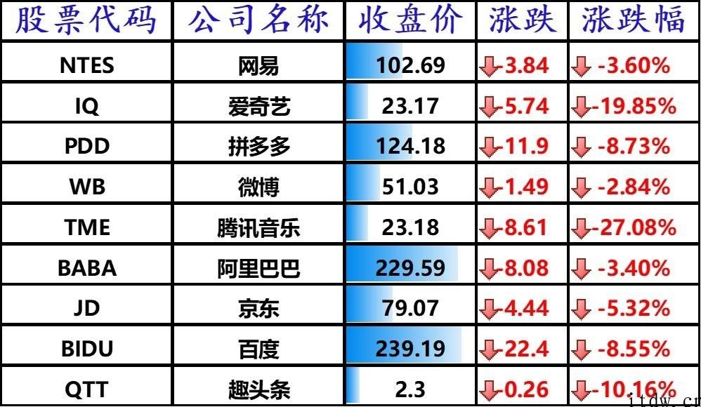 美国股票全线下挫，bilbil大跌 9.71%，蔚来、理想化、小鹏跌逾 10%，腾讯音乐暴跌 27%