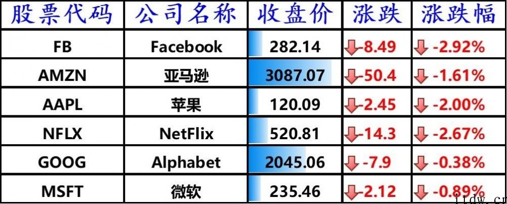 美国股票全线下挫，bilbil大跌 9.71%，蔚来、理想化、小鹏跌逾 10%，腾讯音乐暴跌 27%