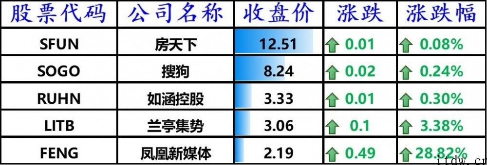 美国股票全线下挫，bilbil大跌 9.71%，蔚来、理想化、小鹏跌逾 10%，腾讯音乐暴跌 27%