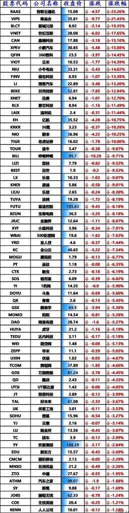 美国股票全线下挫，bilbil大跌 9.71%，蔚来、理想化、小鹏跌逾 10%，腾讯音乐暴跌 27%