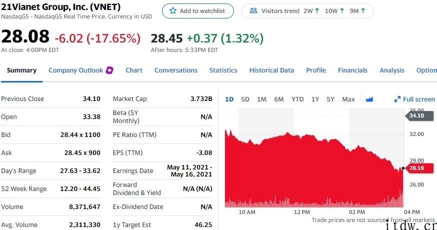 美国股票全线下挫，bilbil大跌 9.71%，蔚来、理想化、小鹏跌逾 10%，腾讯音乐暴跌 27%