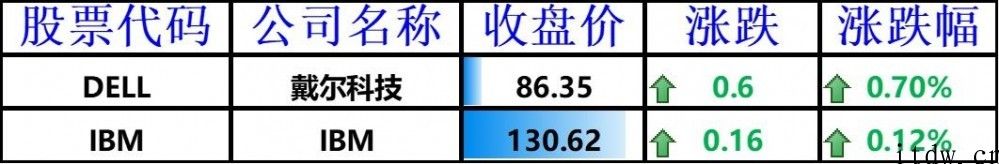 美国股票全线下挫，bilbil大跌 9.71%，蔚来、理想化、小鹏跌逾 10%，腾讯音乐暴跌 27%