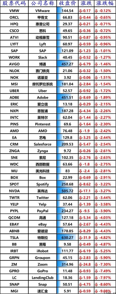 美国股票全线下挫，bilbil大跌 9.71%，蔚来、理想化、小鹏跌逾 10%，腾讯音乐暴跌 27%