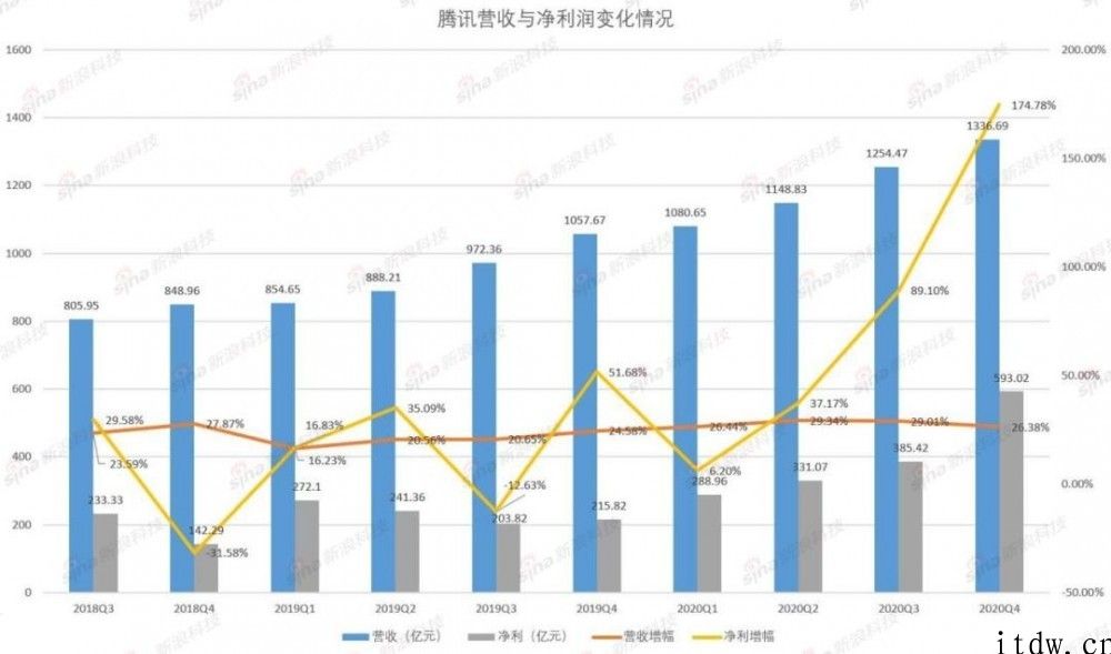 腾讯：我不靠小学生赚钱