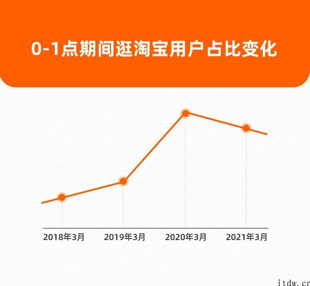 淘宝：用户逛淘宝的高峰期往后面延长了 1 个小时