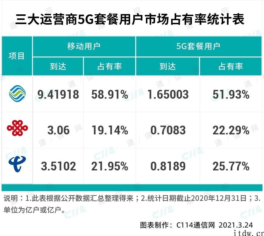 终端已经成为 5G 发展的重大障碍