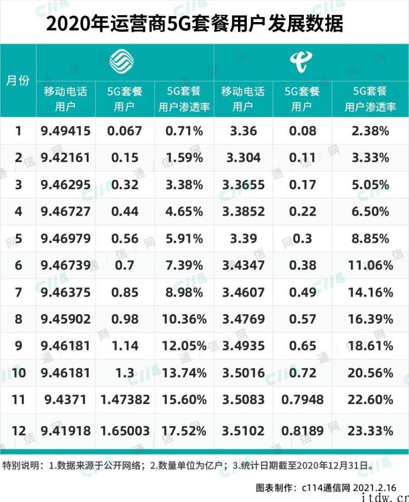 终端已经成为 5G 发展的重大障碍