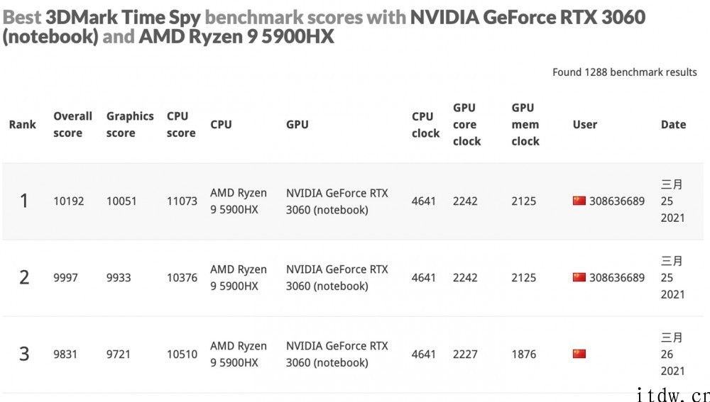 ROG 魔霸新锐 RTX 3060 超频跑分破纪录，媲美桌面 3060