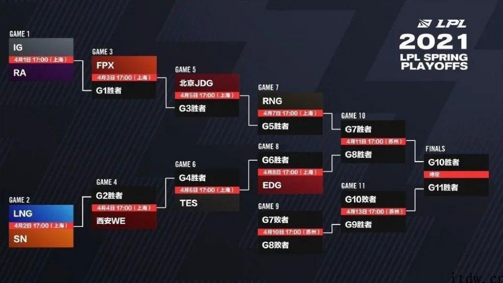 2021《英雄联盟》LPL 春季赛季后赛 4 月 1 日打开，全新升级双败赛制十队争冠