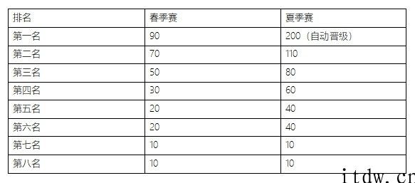 2021《英雄联盟》LPL 春季赛季后赛 4 月 1 日打开，全新升级双败赛制十队争冠