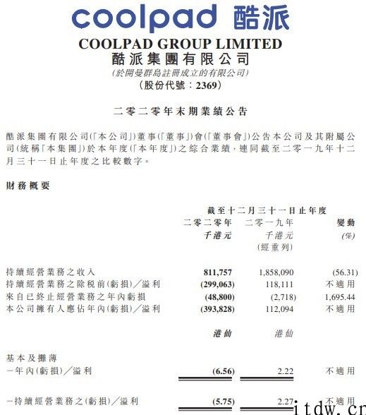 酷派集团：2020 年净亏损 2.99 万港元，多个新型上市推迟