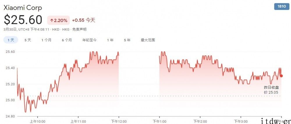 彭博社：小米计划斥资 150 亿美金进军纯电动车行业，小米不予置评