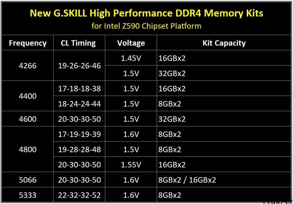 速率堪比 DDR5，芝奇为 Z590 主板推出 DDR4-5333 运行内存