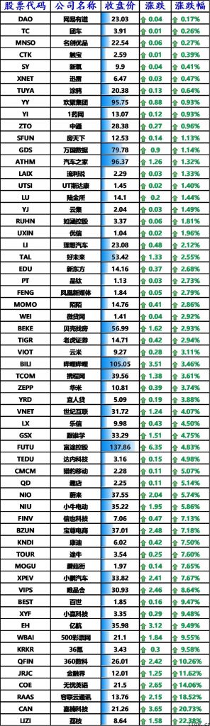 美股收跌，bilbil上涨 3.46%，蔚来涨逾 5%，小鹏汽车大涨 7.67%