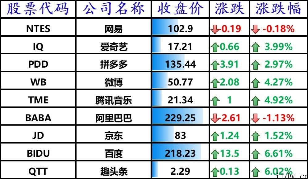 美股收跌，bilbil上涨 3.46%，蔚来涨逾 5%，小鹏汽车大涨 7.67%