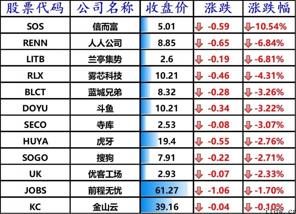 美股收跌，bilbil上涨 3.46%，蔚来涨逾 5%，小鹏汽车大涨 7.67%