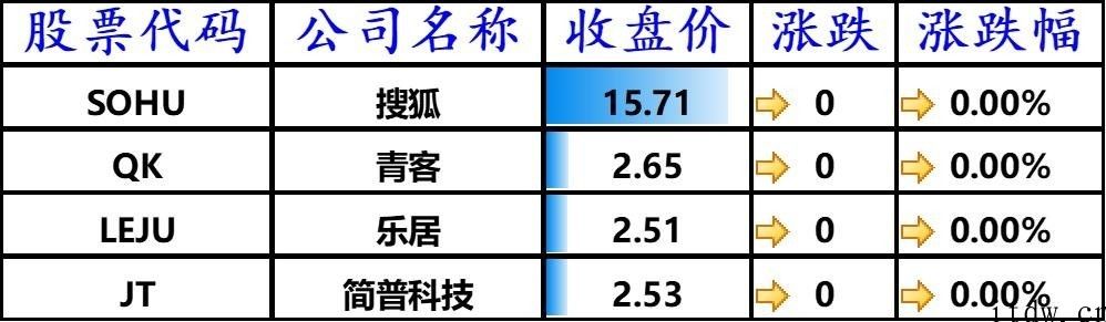 美股收跌，bilbil上涨 3.46%，蔚来涨逾 5%，小鹏汽车大涨 7.67%