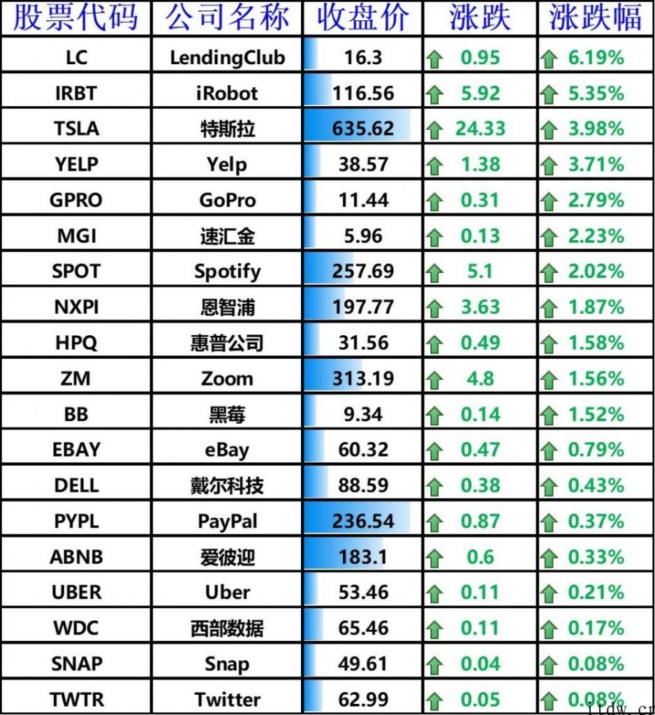 美股收跌，bilbil上涨 3.46%，蔚来涨逾 5%，小鹏汽车大涨 7.67%