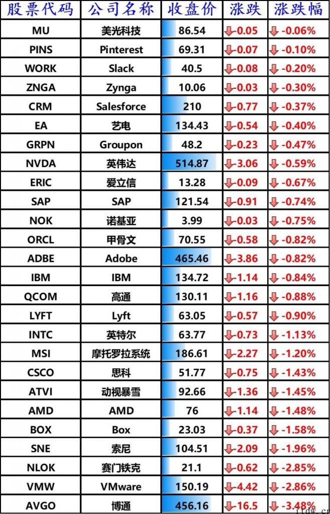 美股收跌，bilbil上涨 3.46%，蔚来涨逾 5%，小鹏汽车大涨 7.67%