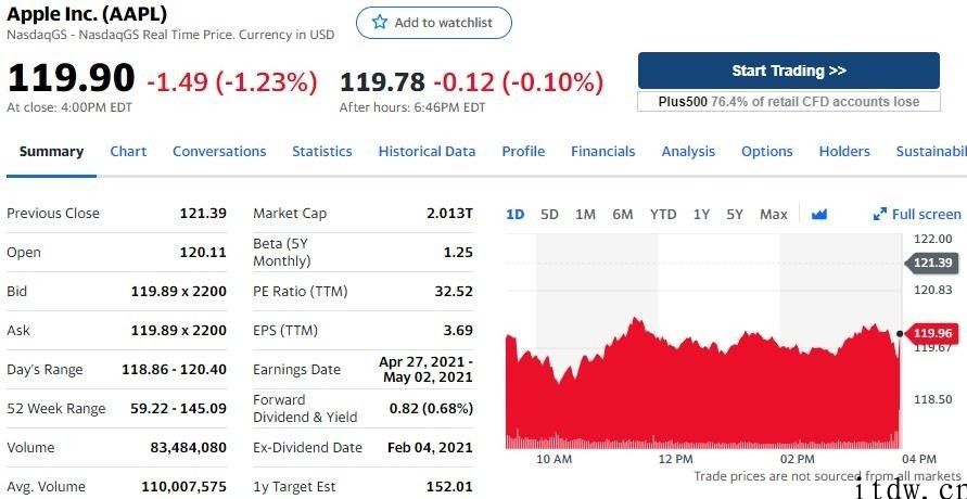 美股收跌，bilbil上涨 3.46%，蔚来涨逾 5%，小鹏汽车大涨 7.67%