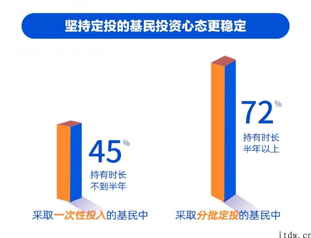 支付宝理财服务平台等发布汇报：基金只拿三个月，超 7 成人亏损