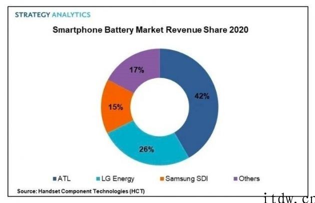 2020 年全世界智能化手机电池收益达 75 亿美金：ATL、LG、三星分食 83% 销售市场