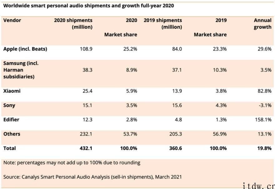 Canalys：iPhone凭着 AirPods 和 Beats 称霸 2020 年音频设备销售市场，击败三星、小米、sony、漫步者