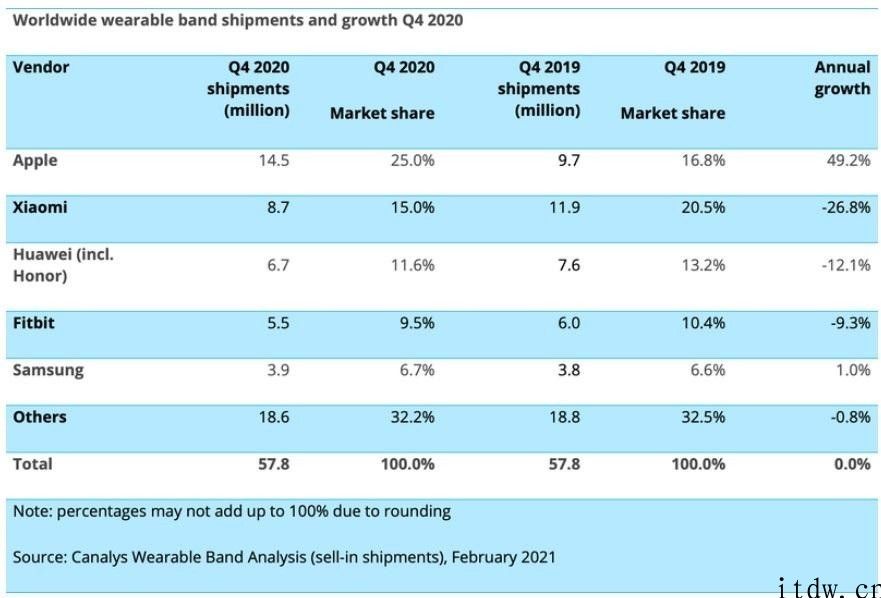 Canalys：iPhone凭着 AirPods 和 Beats 称霸 2020 年音频设备销售市场，击败三星、小米、sony、漫步者