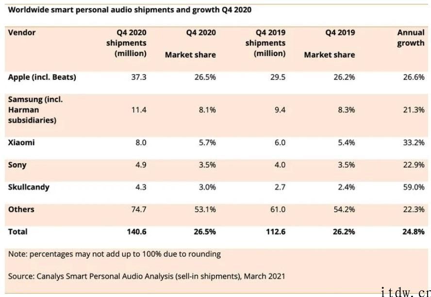 Canalys：iPhone凭着 AirPods 和 Beats 称霸 2020 年音频设备销售市场，击败三星、小米、sony、漫步者