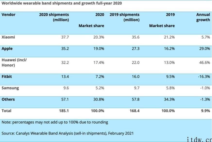 Canalys：iPhone凭着 AirPods 和 Beats 称霸 2020 年音频设备销售市场，击败三星、小米、sony、漫步者