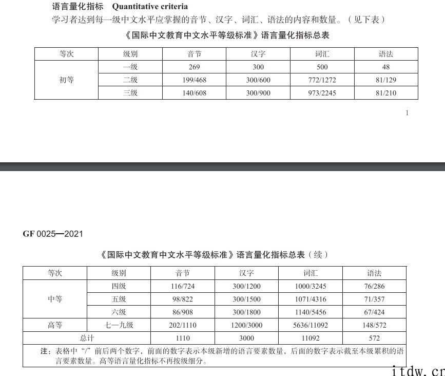 中文三等九级考试来了，国际中文文化教育中文水平级别规范发布