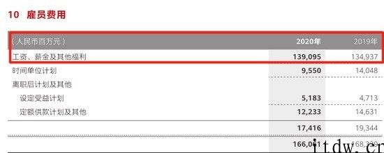 财报表明，华为公司 2020 年平均年薪 70.6 万余元，研发投入再创新高