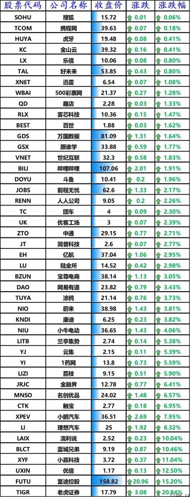 美股涨跌不一，腾讯音乐下跌 3.98%，理想化、小鹏汽车大涨 8%