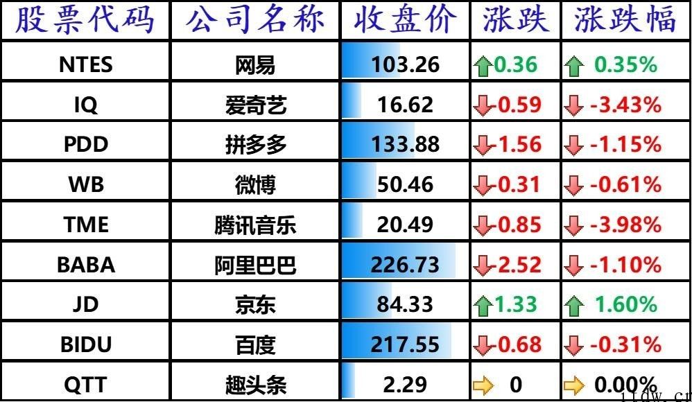 美股涨跌不一，腾讯音乐下跌 3.98%，理想化、小鹏汽车大涨 8%