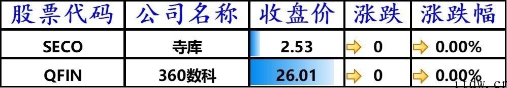 美股涨跌不一，腾讯音乐下跌 3.98%，理想化、小鹏汽车大涨 8%